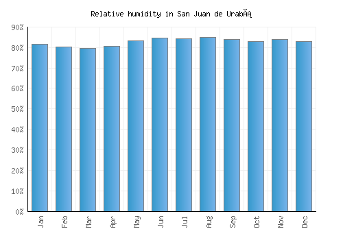 San Juan de Urabá relative humidity averages