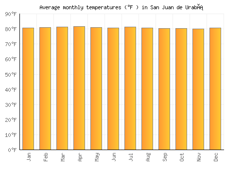 San Juan de Urabá average temperature chart (Fahrenheit)