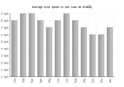 San Juan de Urabá average winspeed by month (mph)
