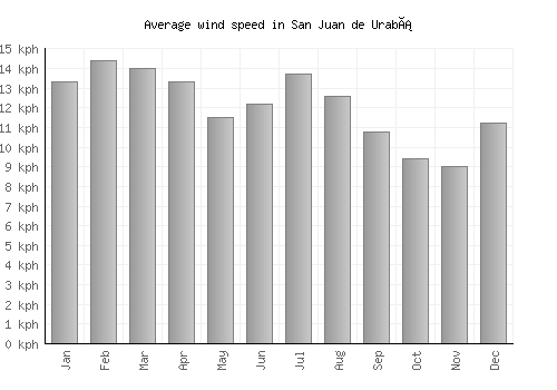 San Juan de Urabá average winspeed by month (km/h)