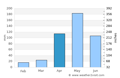 San Juan del Cesar average rain in April