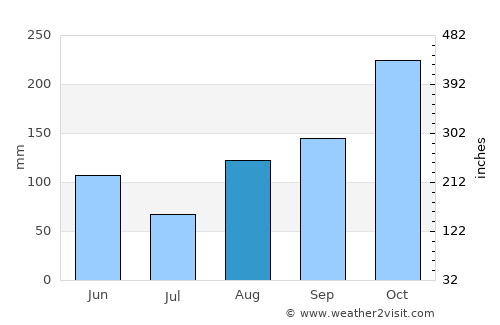 San Juan del Cesar average rain in August