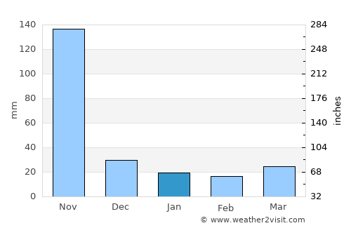 San Juan del Cesar average rain in January