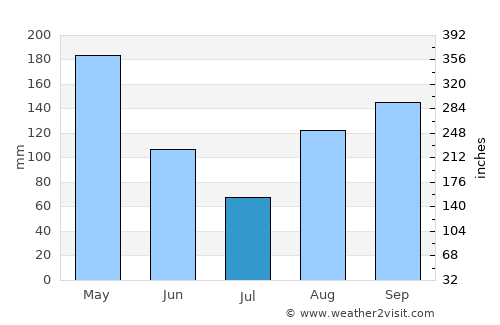 San Juan del Cesar average rain in July