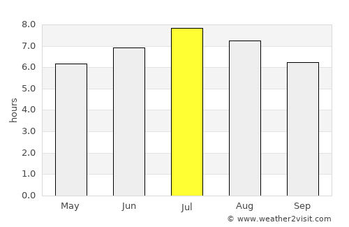 San Juan del Cesar average rain in July
