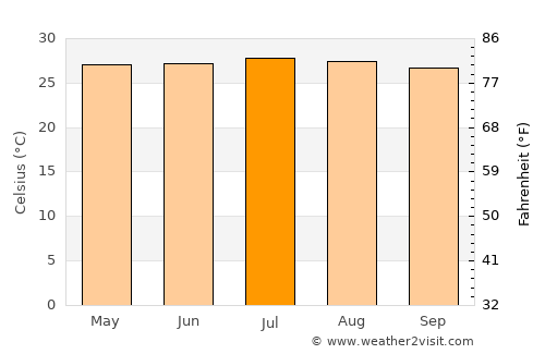 San Juan del Cesar average temperature in July