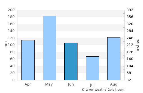 San Juan del Cesar average rain in June