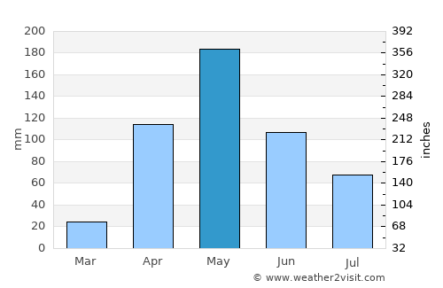 San Juan del Cesar average rain in May