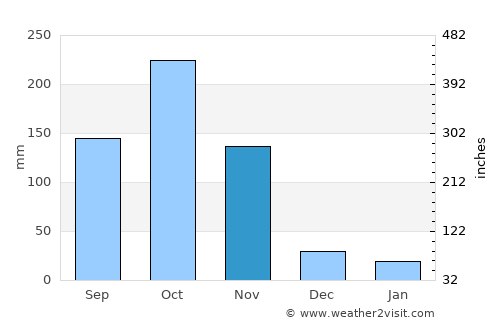 San Juan del Cesar average rain in November