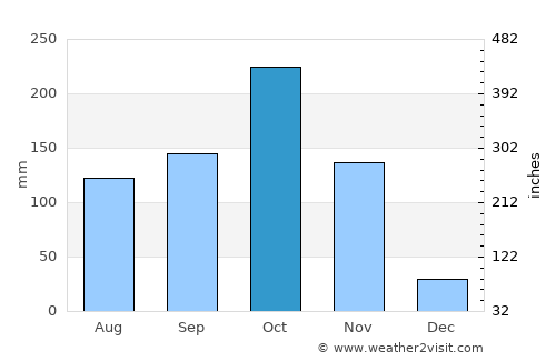 San Juan del Cesar average rain in October