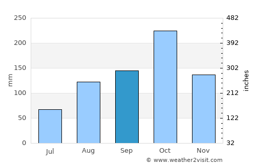 San Juan del Cesar average rain in September