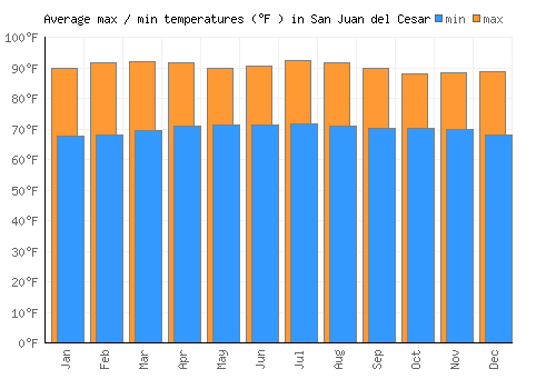 San Juan del Cesar average minimum / maximum temperatures (Fahrenheit)