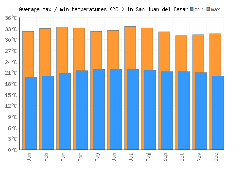San Juan del Cesar average minimum / maximum temperatures (Celsius)