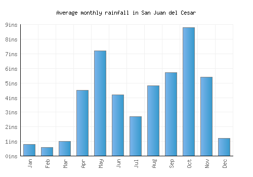 San Juan del Cesar monthly rainfall chart (inches)