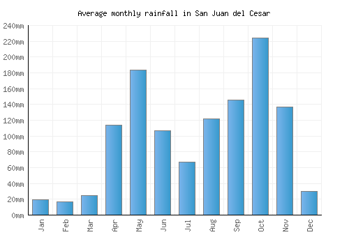 San Juan del Cesar monthly rainfall chart (mm)