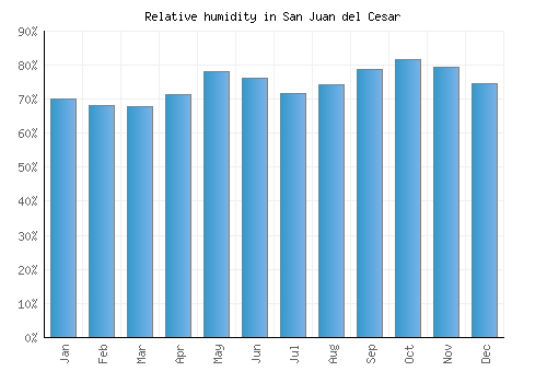 San Juan del Cesar relative humidity averages
