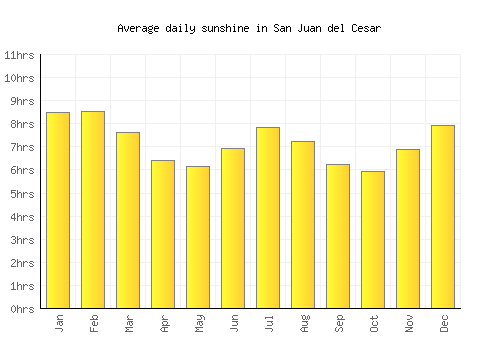 San Juan del Cesar average daily sunshine chart