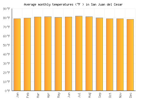 San Juan del Cesar average temperature chart (Fahrenheit)