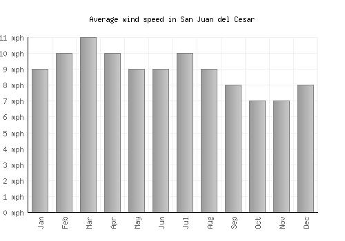 San Juan del Cesar average winspeed by month (mph)