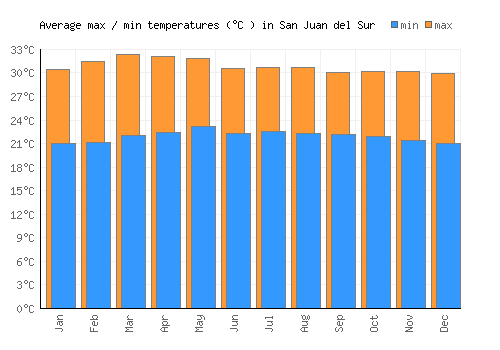 San Juan del Sur average minimum / maximum temperatures (Celsius)