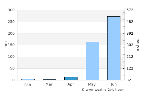 San Juan del Sur average rain in April