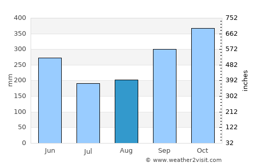 San Juan del Sur average rain in August