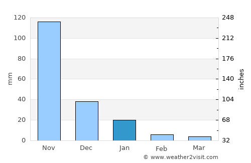 San Juan del Sur average rain in January