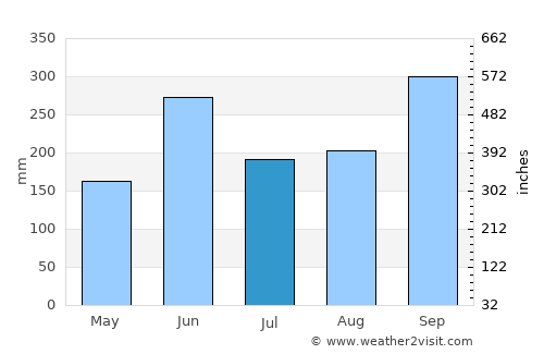 San Juan del Sur average rain in July