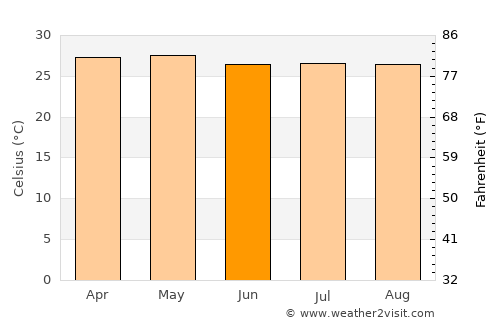 San Juan del Sur average temperature in June