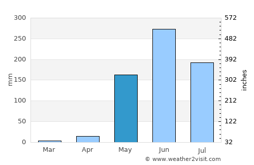 San Juan del Sur average rain in May