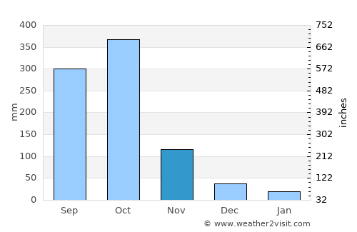 San Juan del Sur average rain in November