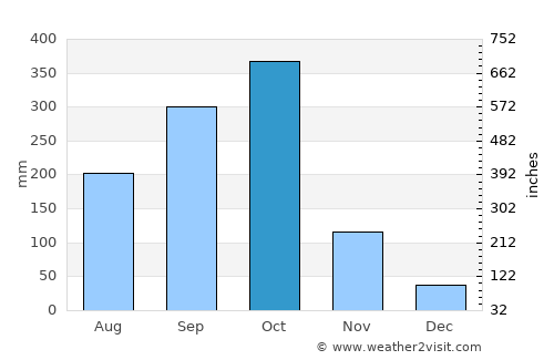 San Juan del Sur average rain in October