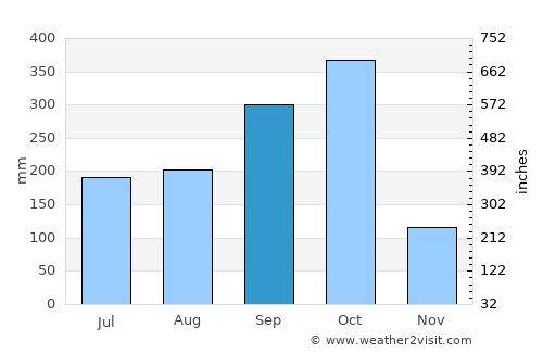 San Juan del Sur average rain in September