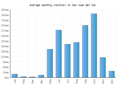 San Juan del Sur monthly rainfall chart (mm)