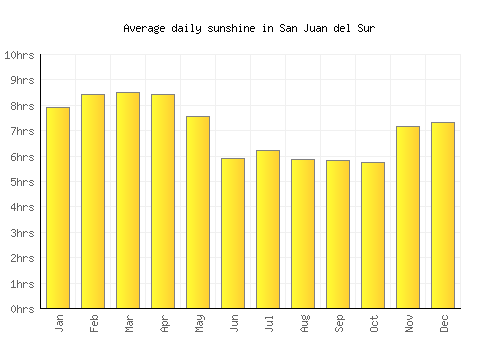 San Juan del Sur average daily sunshine chart
