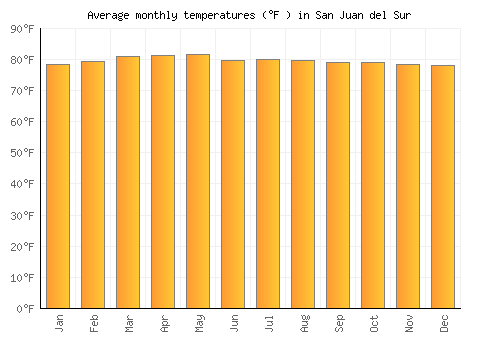 San Juan del Sur average temperature chart (Fahrenheit)