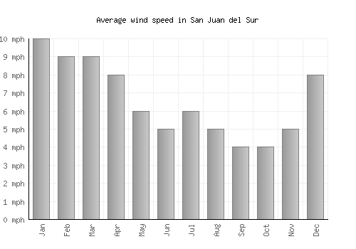 San Juan del Sur average winspeed by month (mph)