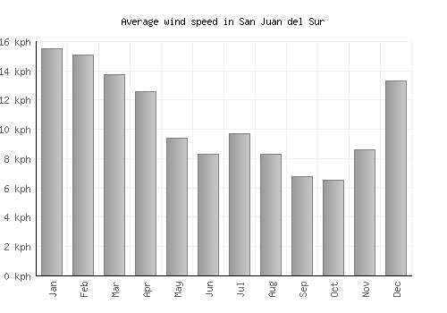 San Juan del Sur average winspeed by month (km/h)