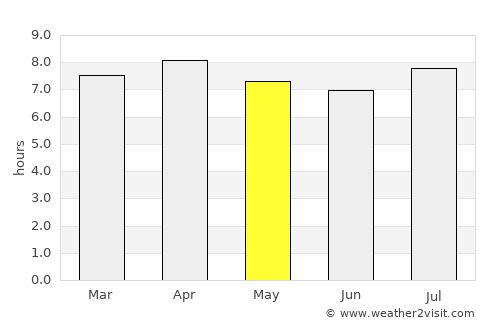 San Juan del Surutú average rain in May