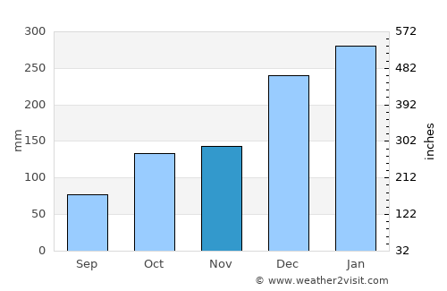 San Juan del Surutú average rain in November