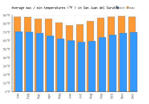 San Juan del Surutú average minimum / maximum temperatures (Fahrenheit)