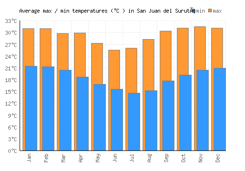 San Juan del Surutú average minimum / maximum temperatures (Celsius)