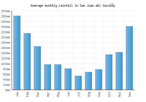 San Juan del Surutú monthly rainfall chart (mm)