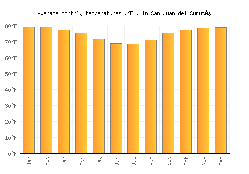 San Juan del Surutú average temperature chart (Fahrenheit)