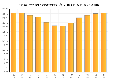 San Juan del Surutú average temperature chart (Celsius)