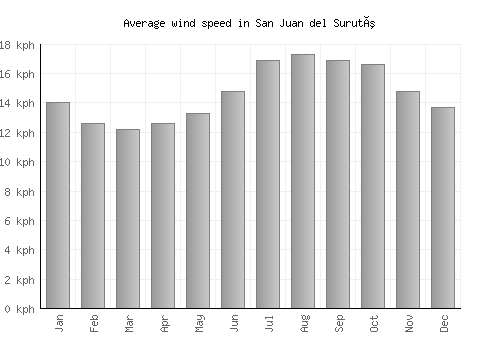 San Juan del Surutú average winspeed by month (km/h)