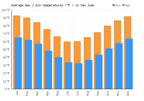 San Juan average minimum / maximum temperatures (Fahrenheit)