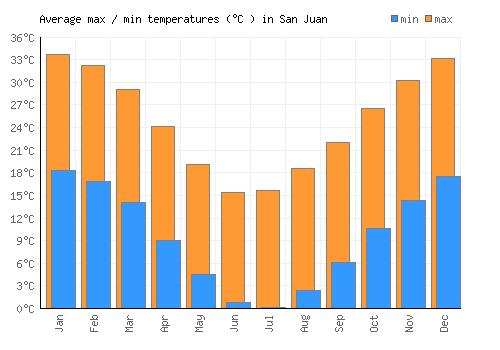 San Juan average minimum / maximum temperatures (Celsius)