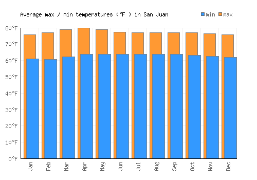 San Juan average minimum / maximum temperatures (Fahrenheit)