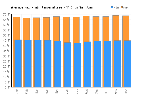 San Juan average minimum / maximum temperatures (Fahrenheit)